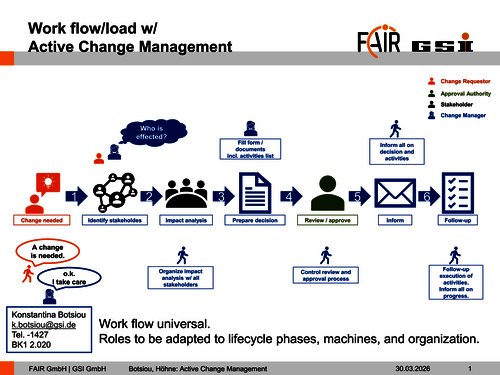 Fig. Active Change Management Visualized
