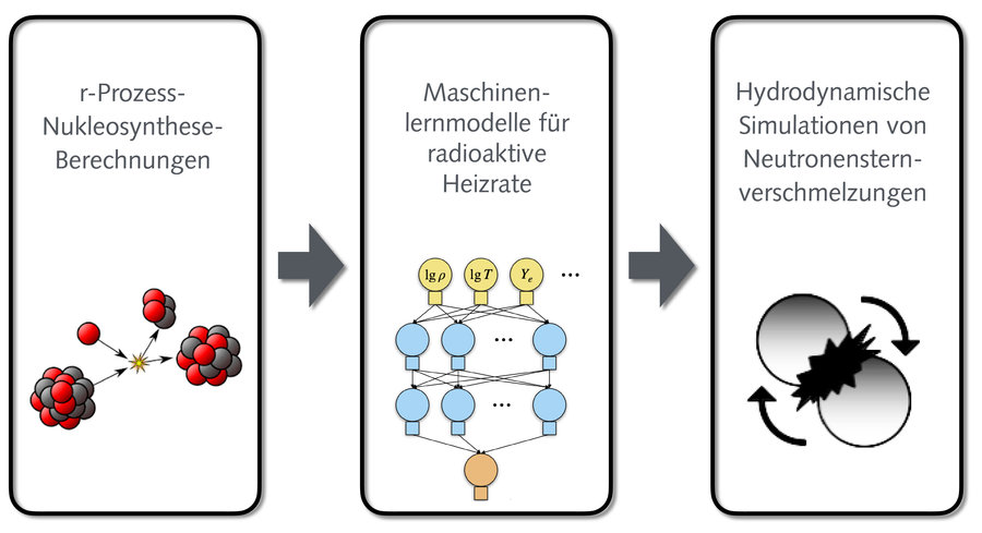 Schematische Darstellung von RHINE Drei Kästen sind mit Pfeilen verbunden. Im ersten sind zerfallende Atomkerne zu sehen, im zweiten mit Linien verbundene Kreise, im dritten eine vereinfachte Neutronensternverschmelzung aus zwei Bällen.