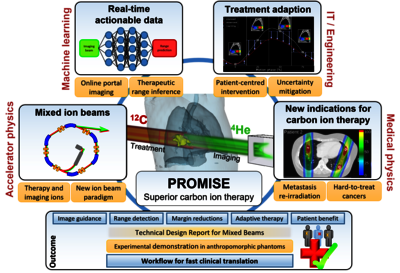 PROMISE Project Overview