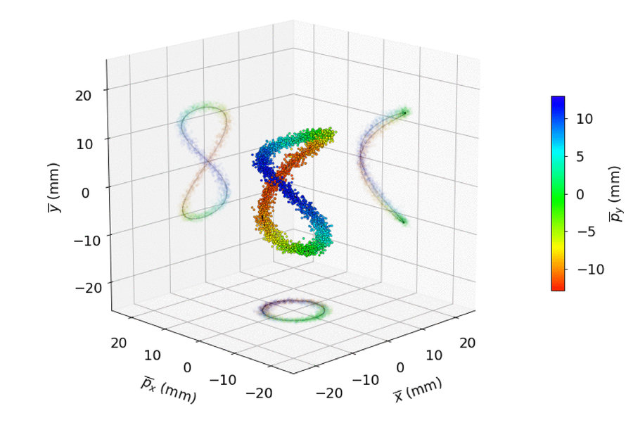 Die konzeptionelle Visualisierung von 4D-Resonanzstrukturen ist viel komplizierter als die von eindimensionalen Resonanzen. Dieses Bild zeigt die im SPS gemessene 4D-Resonanzstruktur.