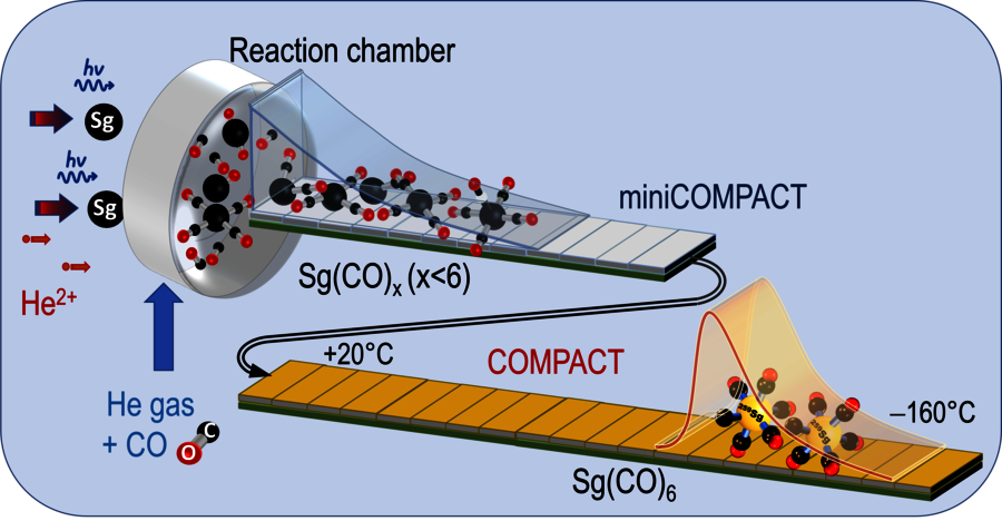 In der Untersuchung von Sg(CO)₆ genutzter Experimentaufbau hinter dem TASCA-Separator bei GSI/FAIR.
